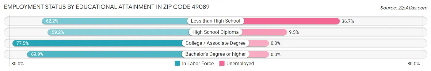 Employment Status by Educational Attainment in Zip Code 49089