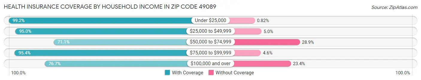 Health Insurance Coverage by Household Income in Zip Code 49089