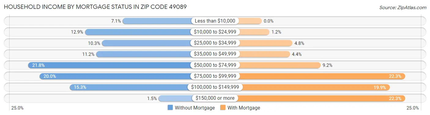 Household Income by Mortgage Status in Zip Code 49089