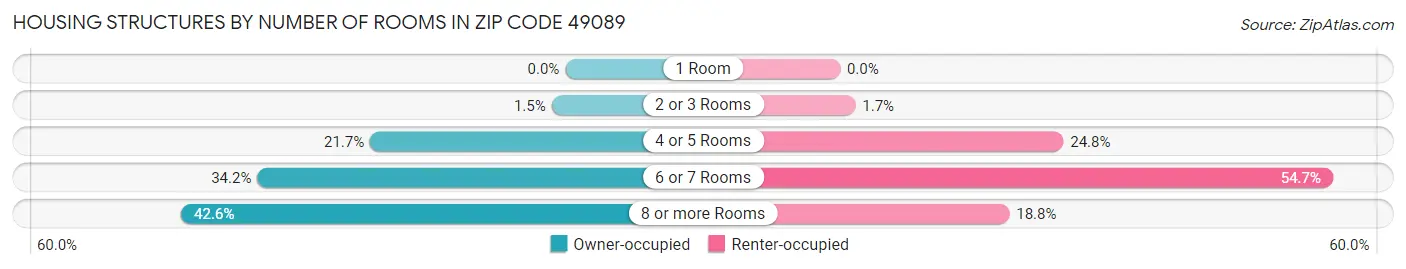 Housing Structures by Number of Rooms in Zip Code 49089