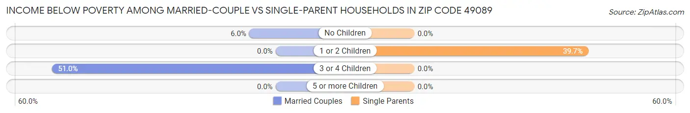 Income Below Poverty Among Married-Couple vs Single-Parent Households in Zip Code 49089