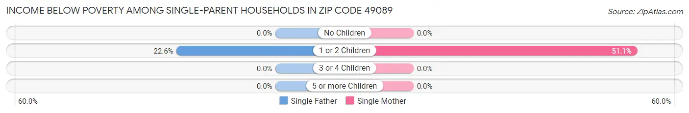 Income Below Poverty Among Single-Parent Households in Zip Code 49089