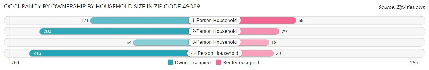 Occupancy by Ownership by Household Size in Zip Code 49089