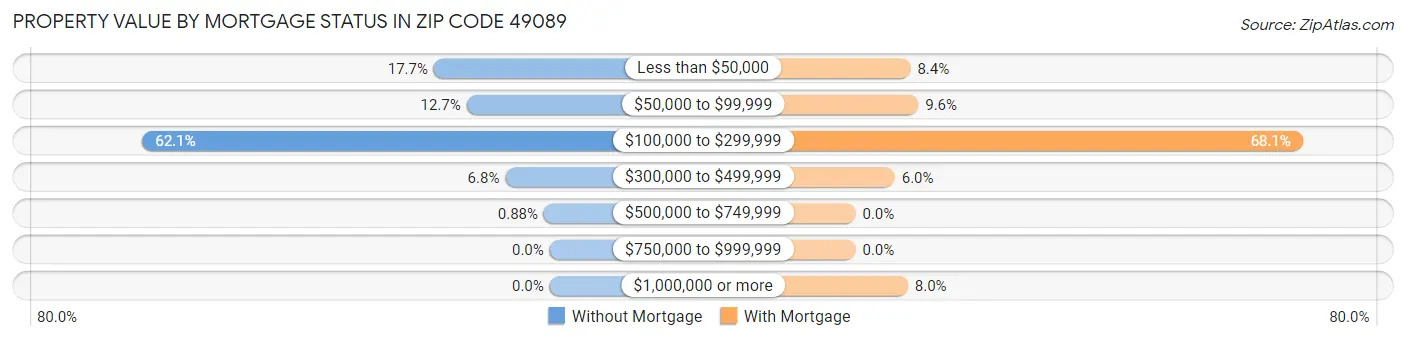 Property Value by Mortgage Status in Zip Code 49089