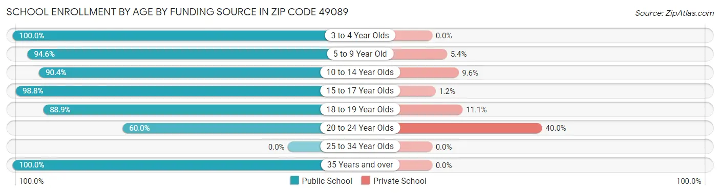 School Enrollment by Age by Funding Source in Zip Code 49089