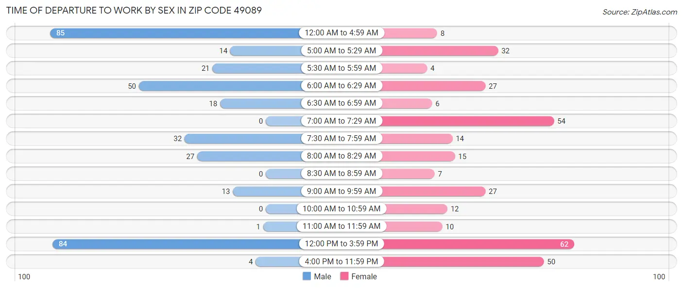 Time of Departure to Work by Sex in Zip Code 49089