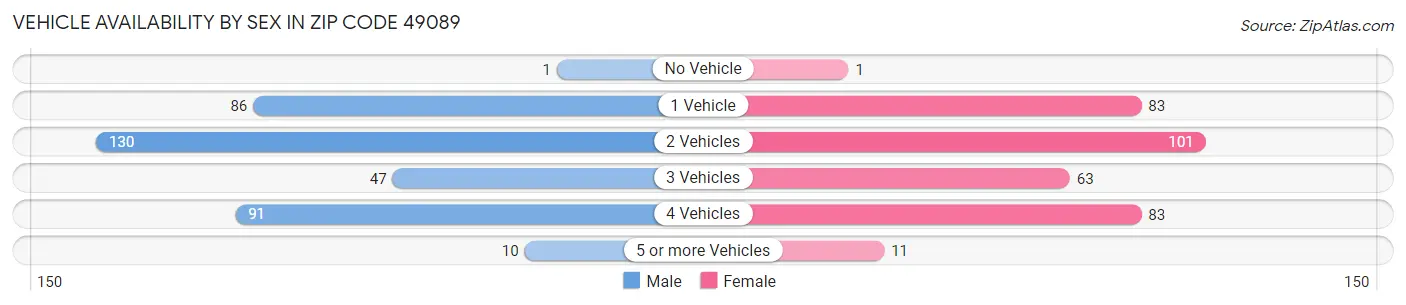 Vehicle Availability by Sex in Zip Code 49089