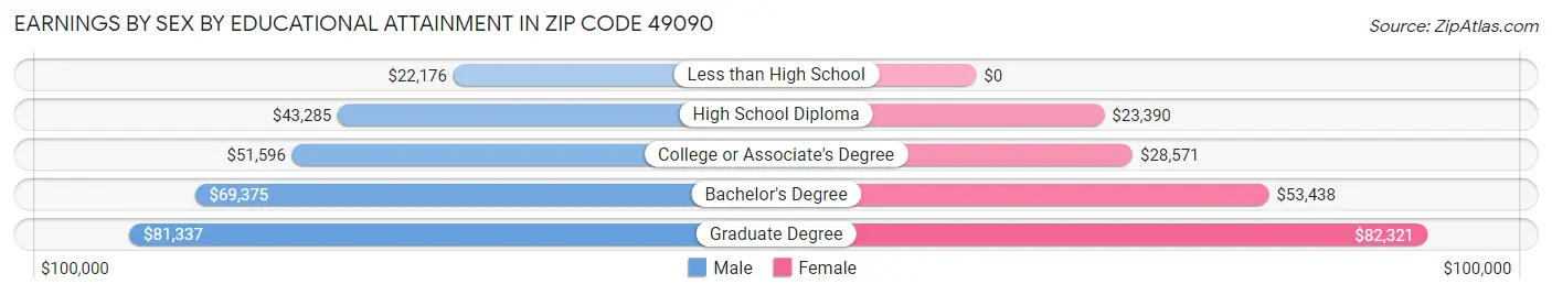 Earnings by Sex by Educational Attainment in Zip Code 49090