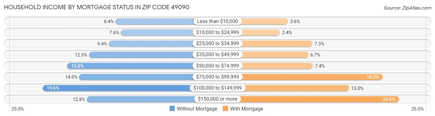 Household Income by Mortgage Status in Zip Code 49090