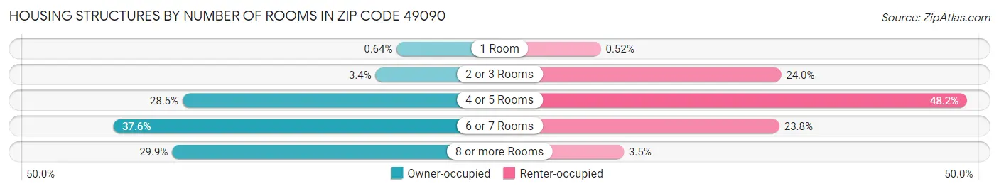 Housing Structures by Number of Rooms in Zip Code 49090