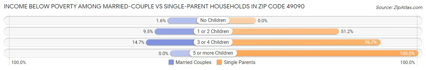 Income Below Poverty Among Married-Couple vs Single-Parent Households in Zip Code 49090