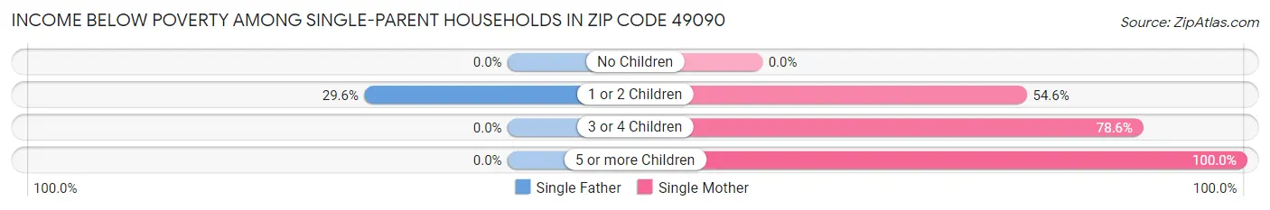 Income Below Poverty Among Single-Parent Households in Zip Code 49090