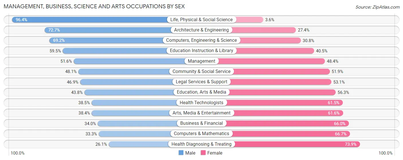 Management, Business, Science and Arts Occupations by Sex in Zip Code 49090