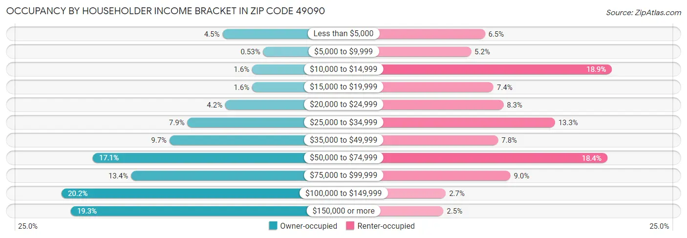 Occupancy by Householder Income Bracket in Zip Code 49090