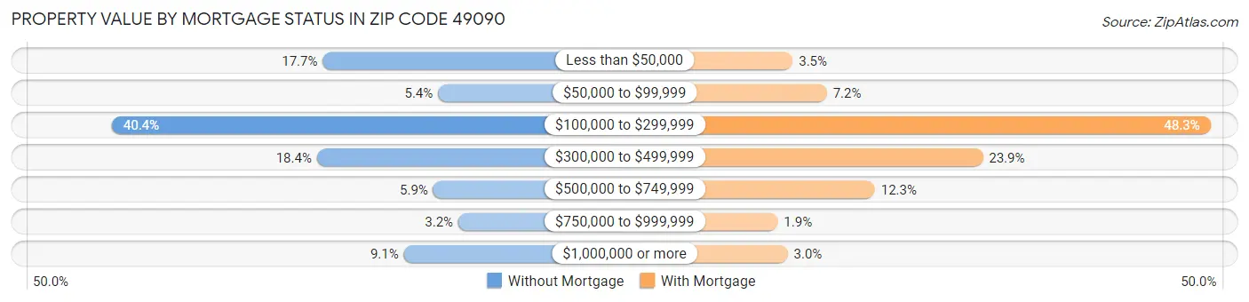 Property Value by Mortgage Status in Zip Code 49090