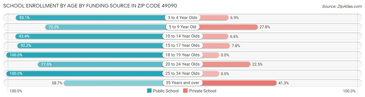 School Enrollment by Age by Funding Source in Zip Code 49090