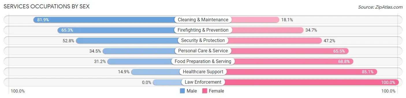 Services Occupations by Sex in Zip Code 49090
