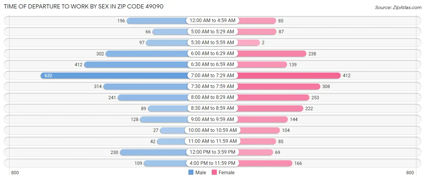 Time of Departure to Work by Sex in Zip Code 49090