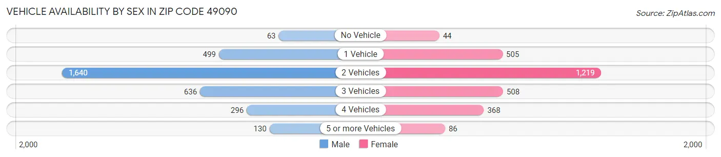Vehicle Availability by Sex in Zip Code 49090
