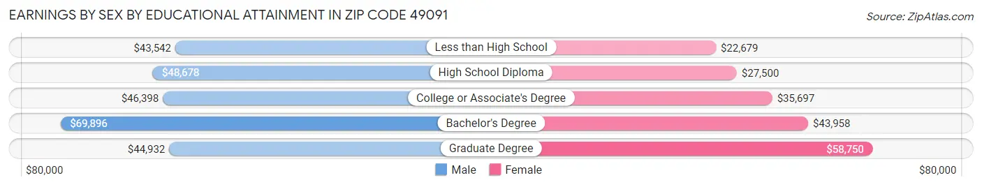 Earnings by Sex by Educational Attainment in Zip Code 49091