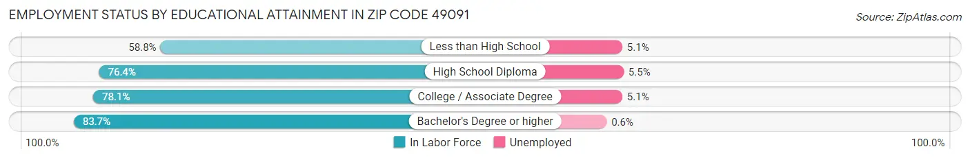 Employment Status by Educational Attainment in Zip Code 49091