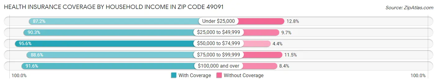 Health Insurance Coverage by Household Income in Zip Code 49091