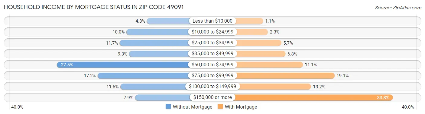 Household Income by Mortgage Status in Zip Code 49091