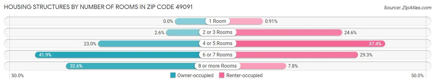 Housing Structures by Number of Rooms in Zip Code 49091