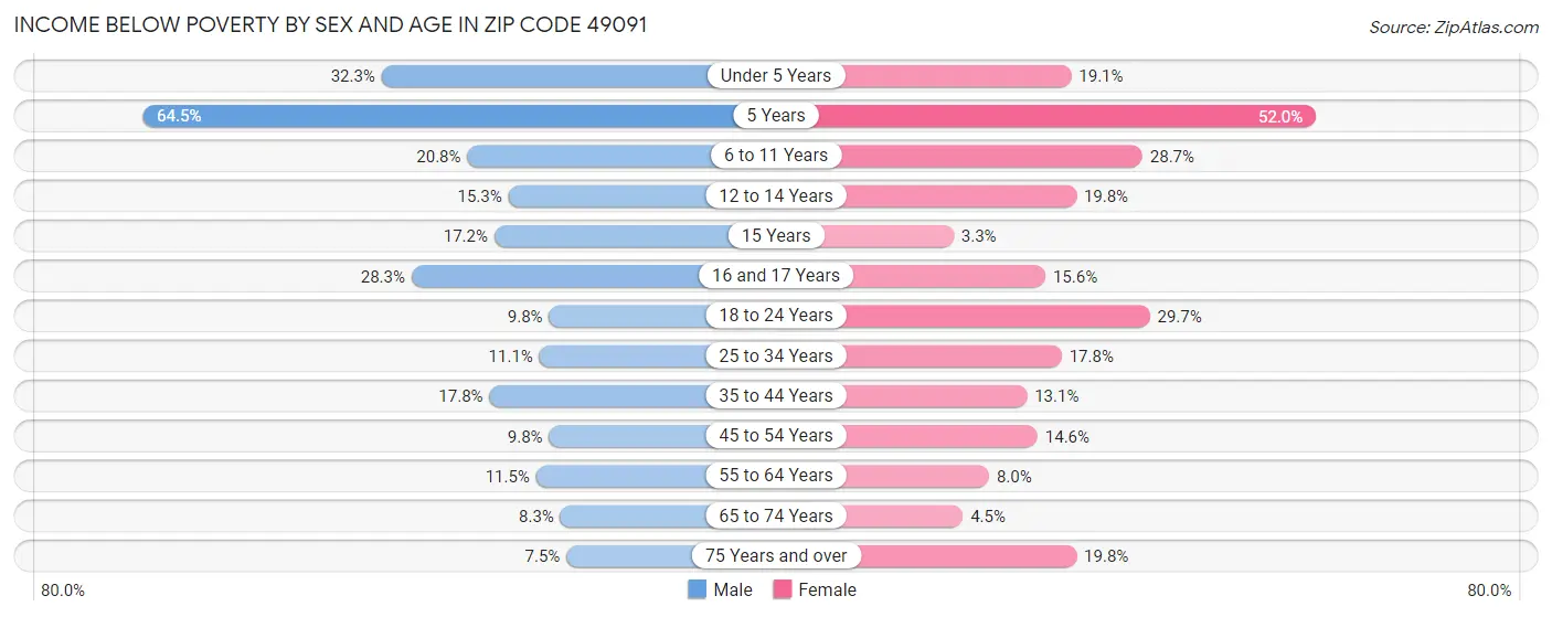 Income Below Poverty by Sex and Age in Zip Code 49091
