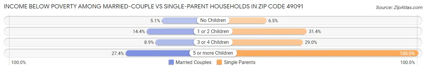 Income Below Poverty Among Married-Couple vs Single-Parent Households in Zip Code 49091