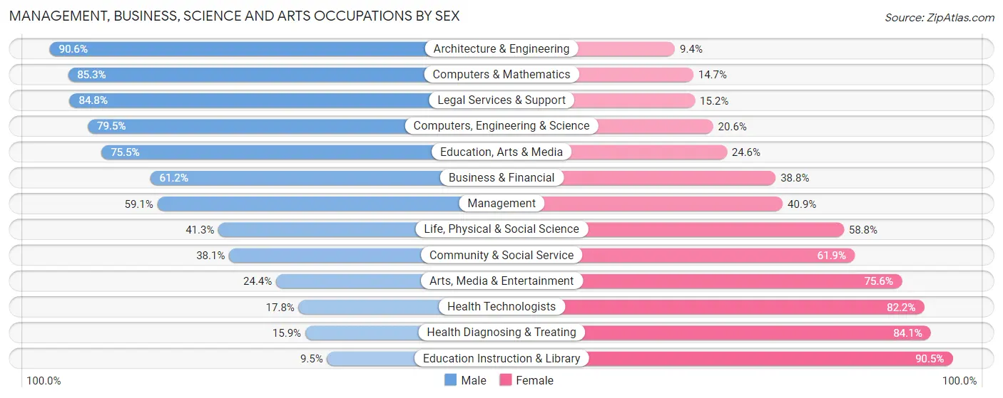 Management, Business, Science and Arts Occupations by Sex in Zip Code 49091