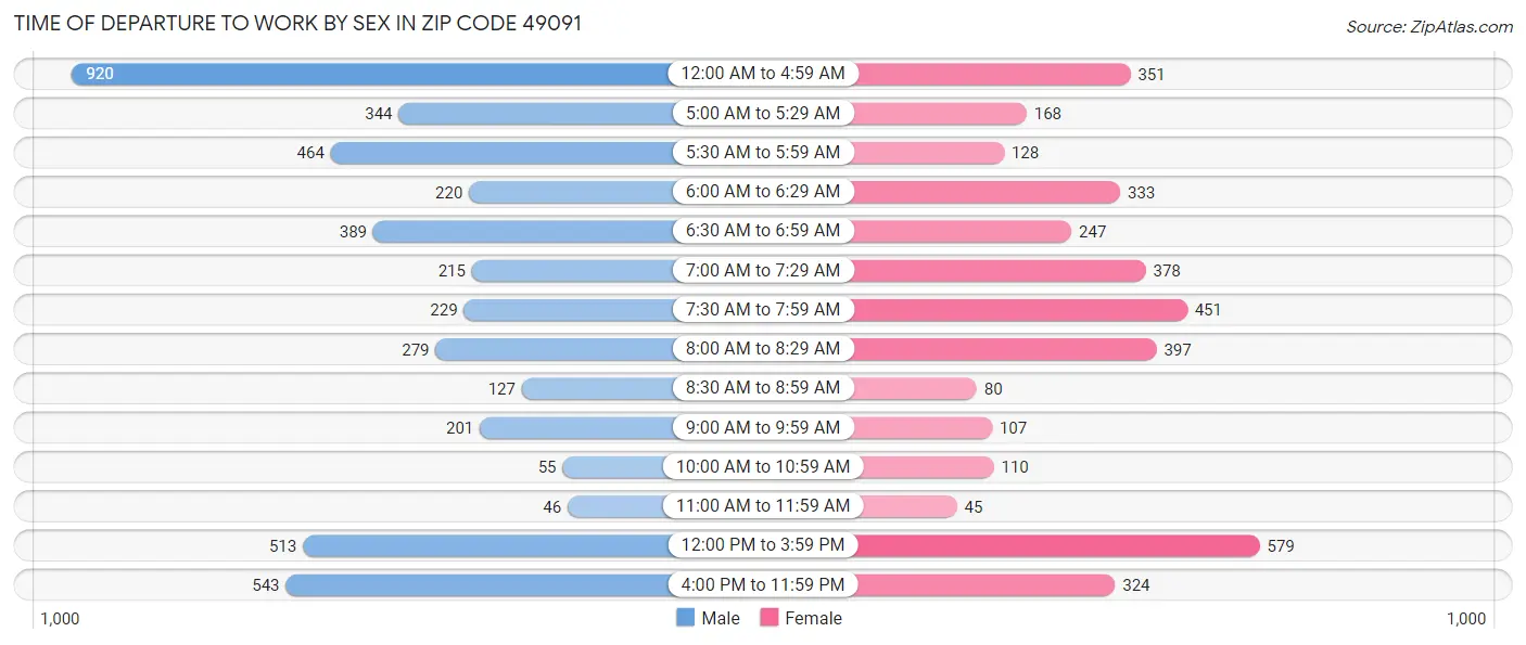 Time of Departure to Work by Sex in Zip Code 49091