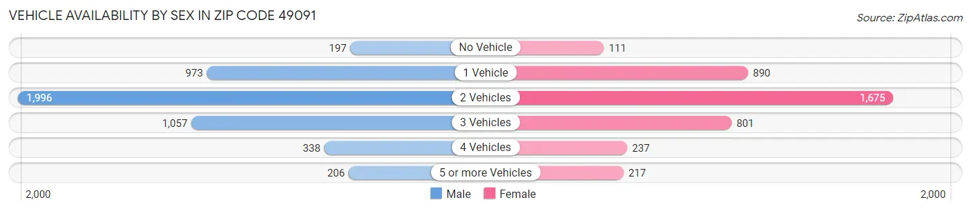 Vehicle Availability by Sex in Zip Code 49091
