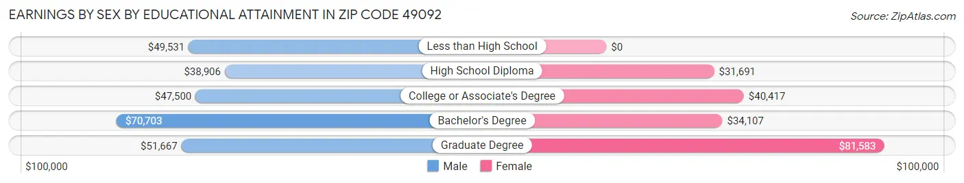 Earnings by Sex by Educational Attainment in Zip Code 49092
