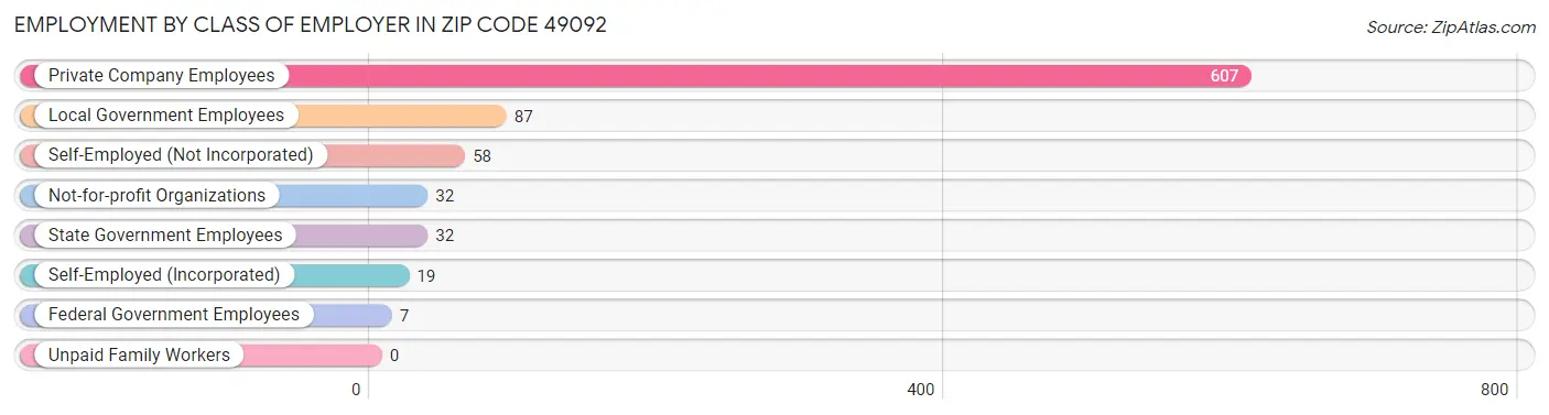 Employment by Class of Employer in Zip Code 49092