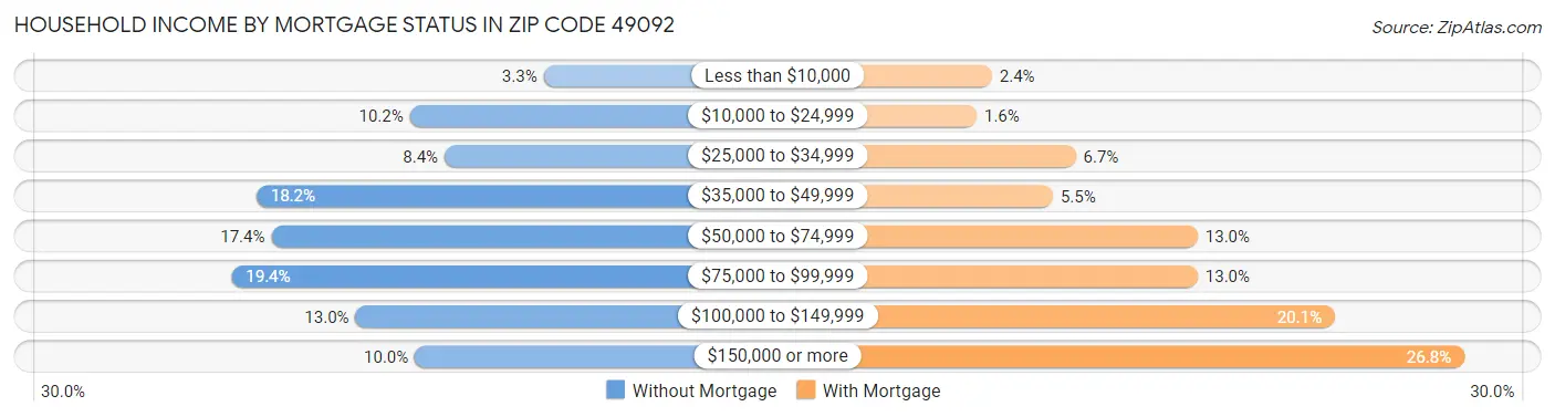 Household Income by Mortgage Status in Zip Code 49092