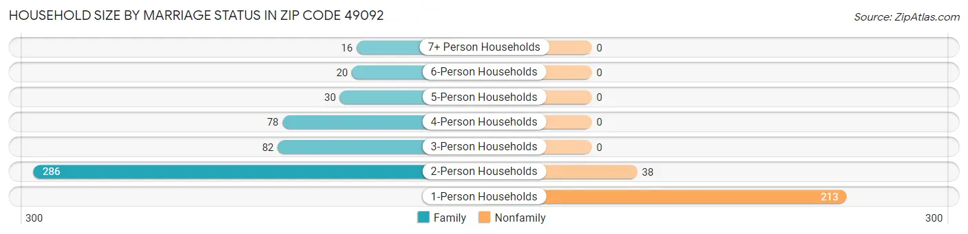 Household Size by Marriage Status in Zip Code 49092