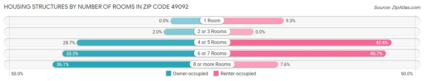 Housing Structures by Number of Rooms in Zip Code 49092