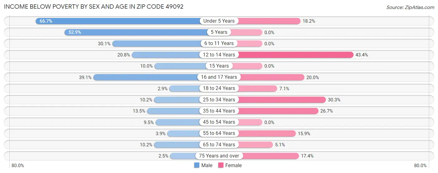 Income Below Poverty by Sex and Age in Zip Code 49092
