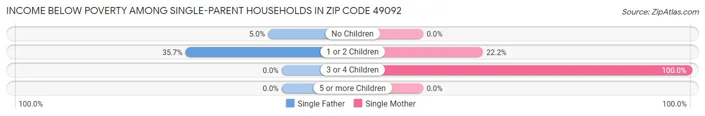 Income Below Poverty Among Single-Parent Households in Zip Code 49092