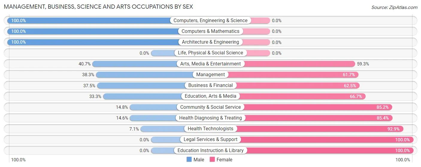 Management, Business, Science and Arts Occupations by Sex in Zip Code 49092
