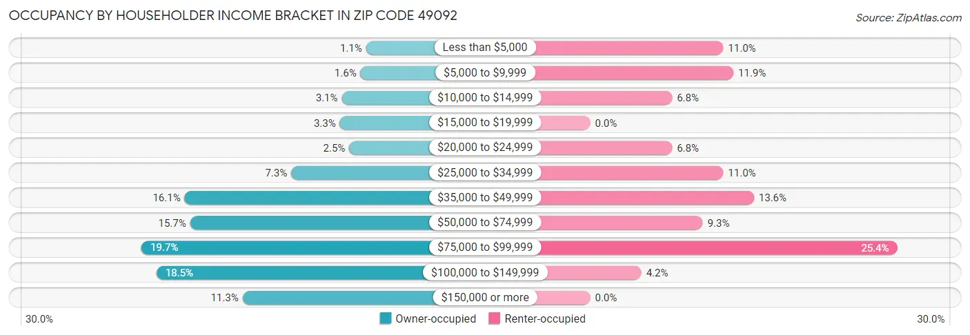 Occupancy by Householder Income Bracket in Zip Code 49092