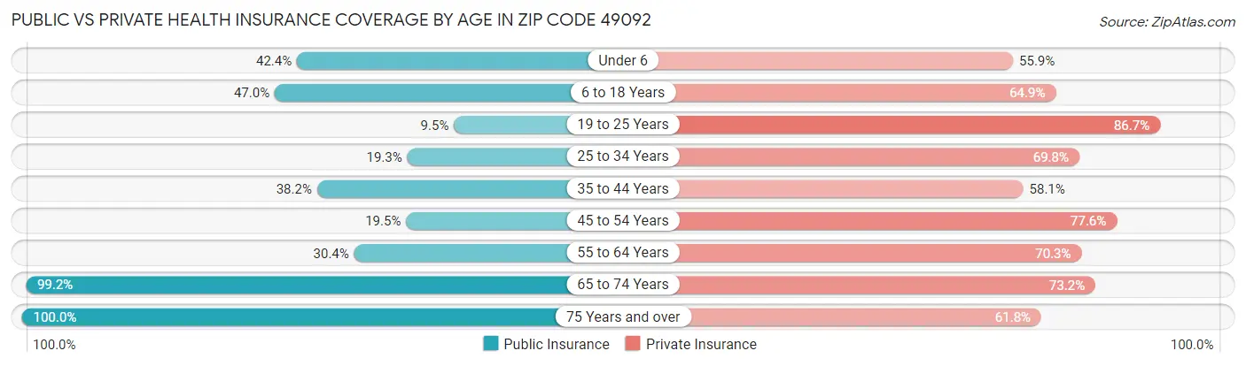 Public vs Private Health Insurance Coverage by Age in Zip Code 49092