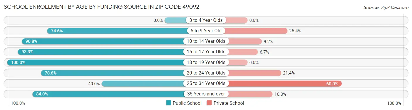 School Enrollment by Age by Funding Source in Zip Code 49092