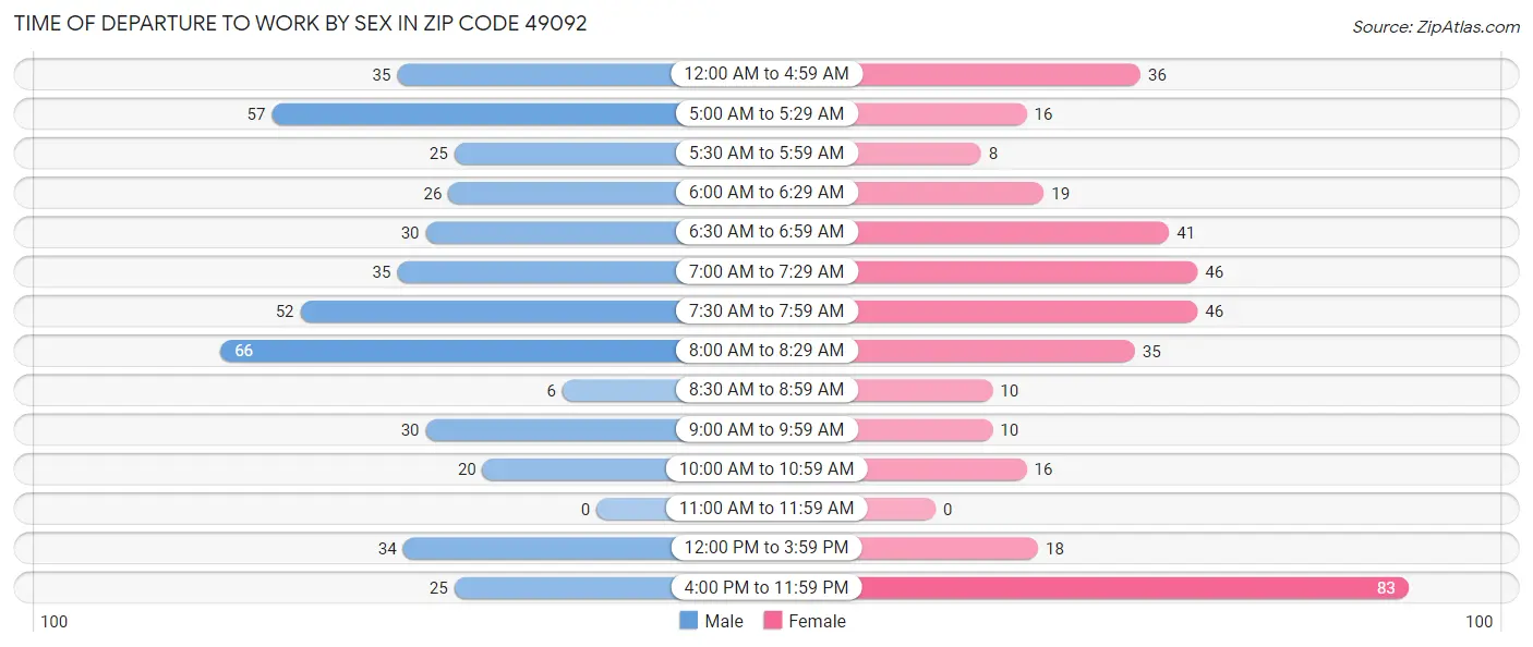 Time of Departure to Work by Sex in Zip Code 49092