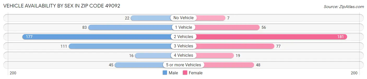 Vehicle Availability by Sex in Zip Code 49092