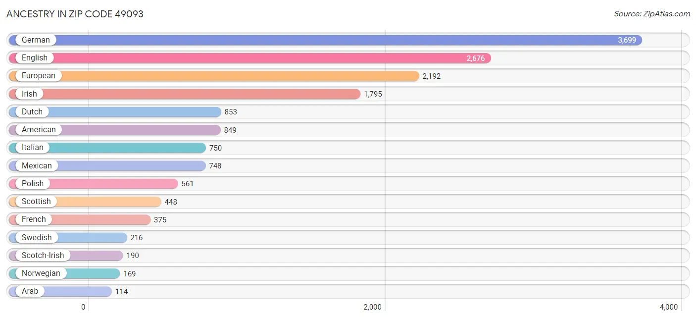 Ancestry in Zip Code 49093