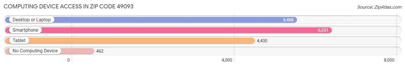 Computing Device Access in Zip Code 49093