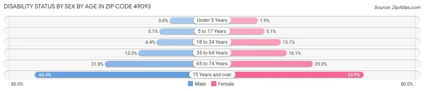 Disability Status by Sex by Age in Zip Code 49093