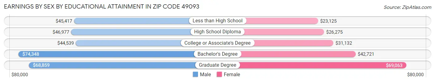 Earnings by Sex by Educational Attainment in Zip Code 49093